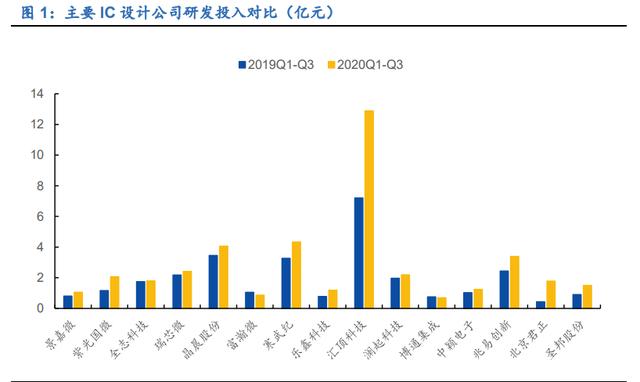 IC設(shè)計(jì)、半導(dǎo)體制造、消費(fèi)電子(圖1)